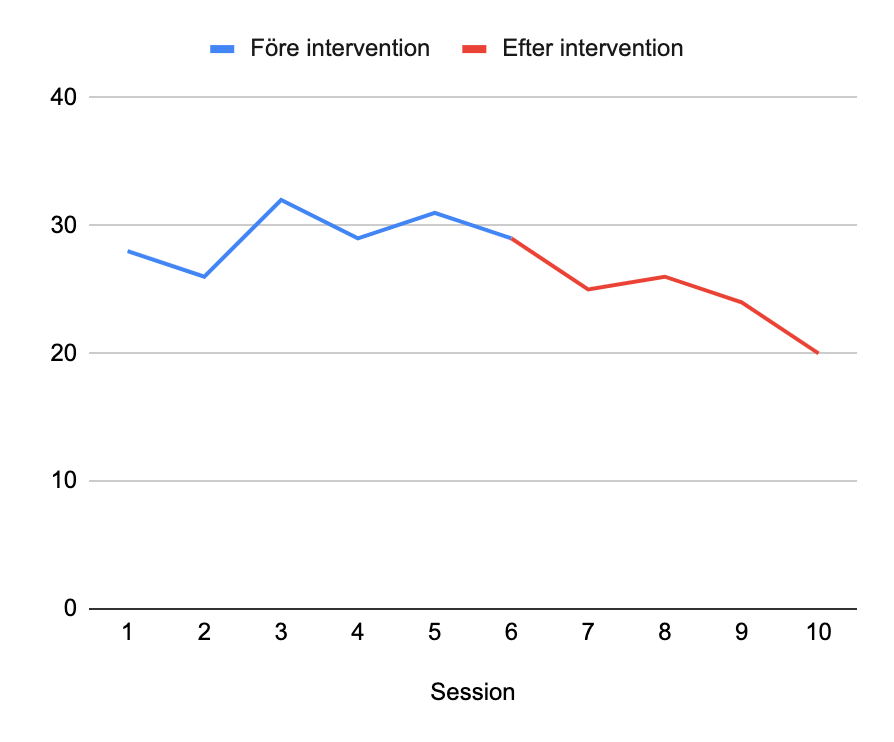 Josefines strukturerade, kvantitativa feedback om sitt mående