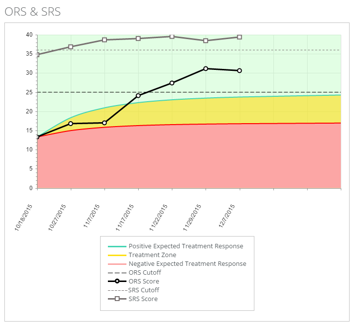 strukturerad feedback från patienten med ors och srs