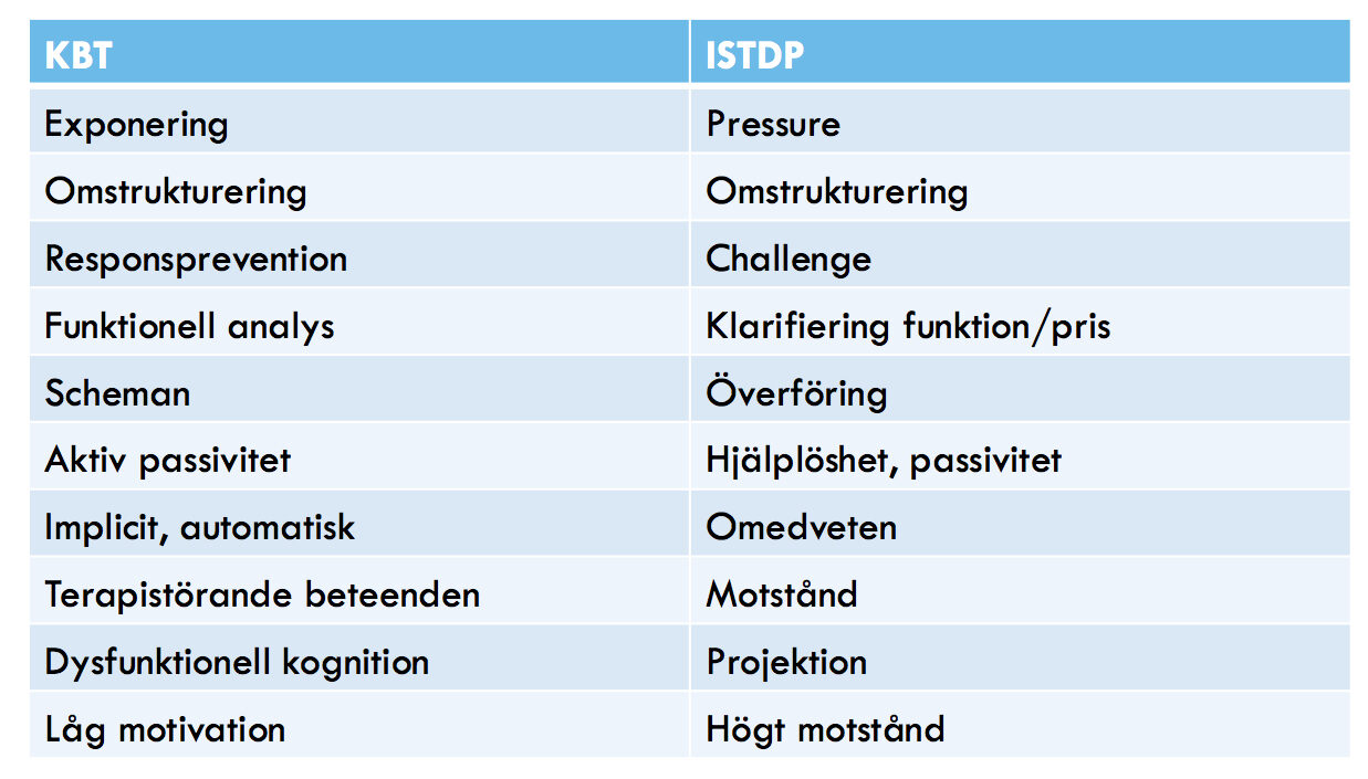 kbt vs istdp vokabulär