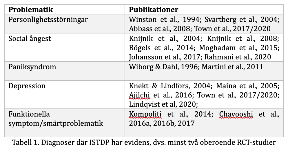 diagnoser där ISTDP har evidens, tabell från rapporten om evidensläget för ISTDP 2020